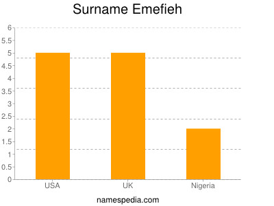 Surname Emefieh