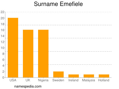 Familiennamen Emefiele