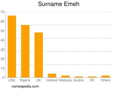 Familiennamen Emeh