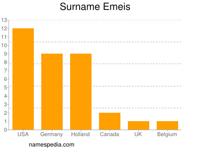 nom Emeis