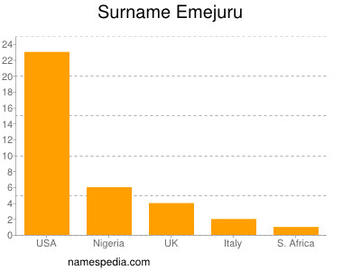 Surname Emejuru