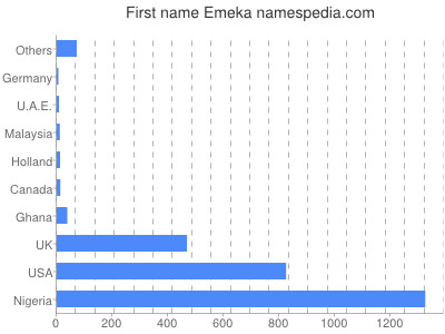 prenom Emeka