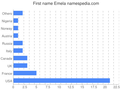 Vornamen Emela