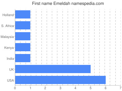 prenom Emeldah