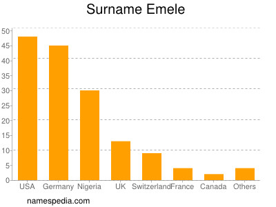 Familiennamen Emele