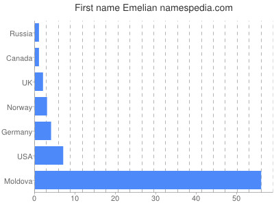 Vornamen Emelian