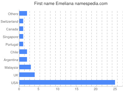Given name Emeliana