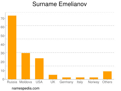 Familiennamen Emelianov
