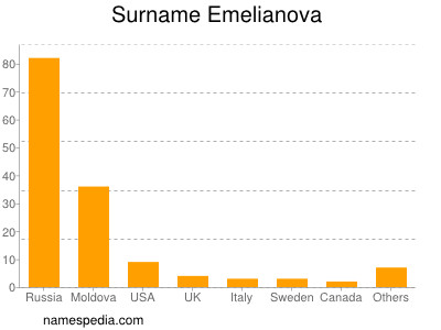 Surname Emelianova