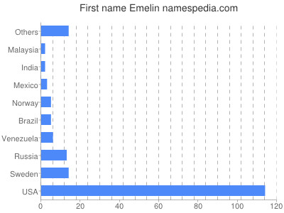 Given name Emelin