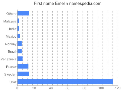 prenom Emelin