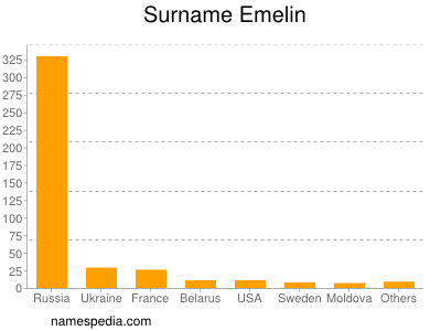 Familiennamen Emelin