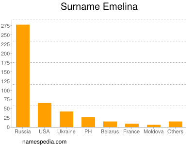 Familiennamen Emelina