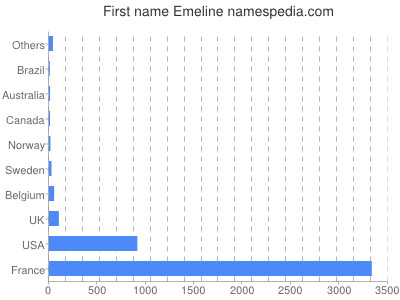 prenom Emeline