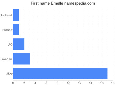 Vornamen Emelle