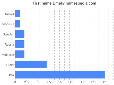 prenom Emelly