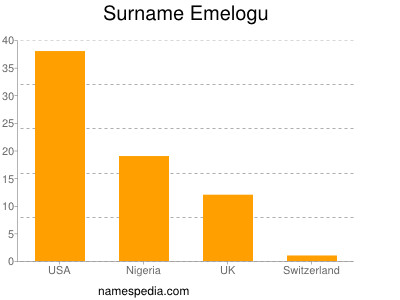 Familiennamen Emelogu