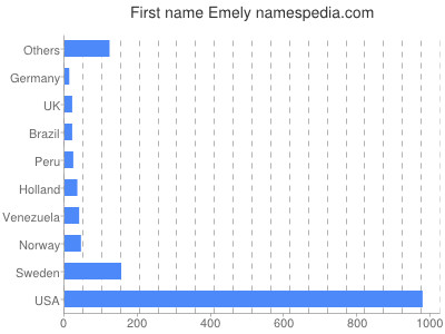 prenom Emely