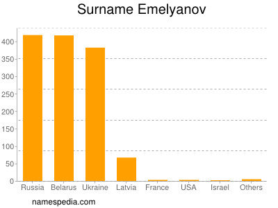 Familiennamen Emelyanov