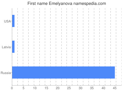 Given name Emelyanova