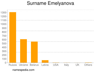 Familiennamen Emelyanova