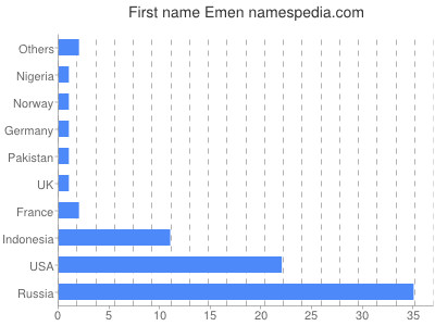 Vornamen Emen