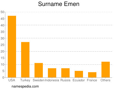 Surname Emen