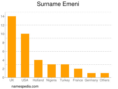 Surname Emeni
