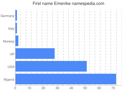 Vornamen Emenike