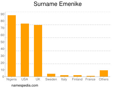 Familiennamen Emenike