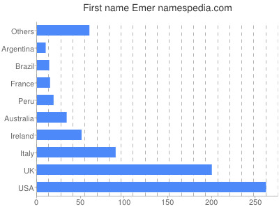 prenom Emer