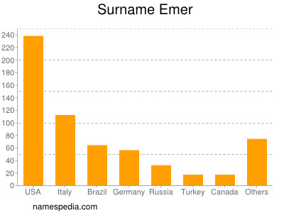 Surname Emer