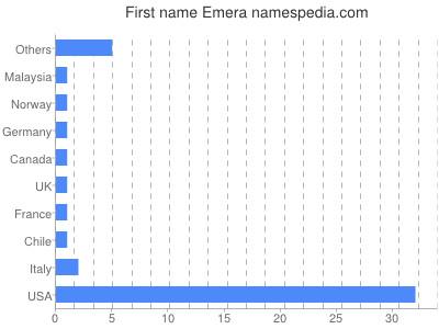 Vornamen Emera