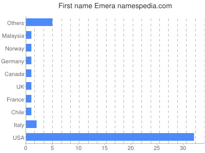 prenom Emera