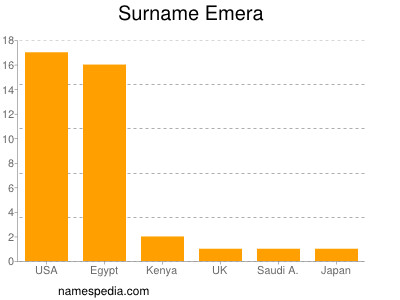 Familiennamen Emera