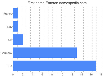 prenom Emeran