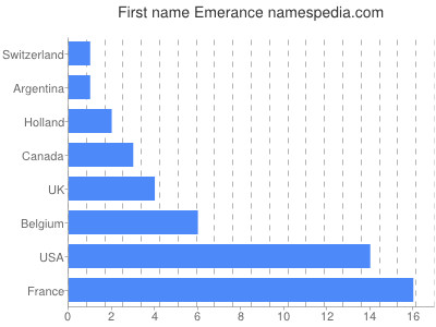 Vornamen Emerance