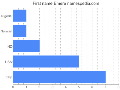 Given name Emere