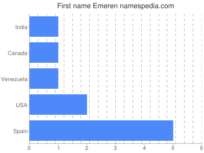 Given name Emeren