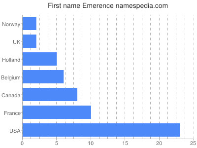 Given name Emerence