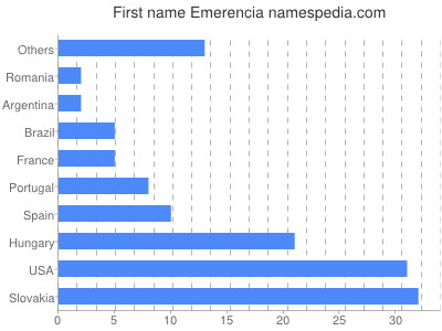 Vornamen Emerencia