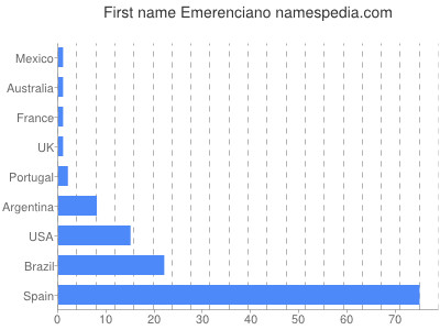 Vornamen Emerenciano