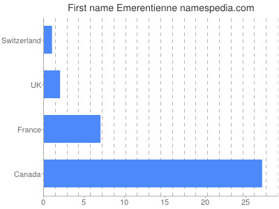 Vornamen Emerentienne