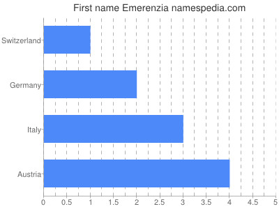 Given name Emerenzia
