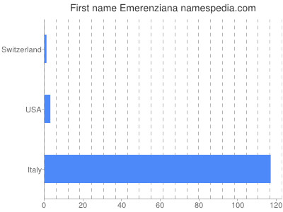 Vornamen Emerenziana