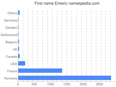 Given name Emeric