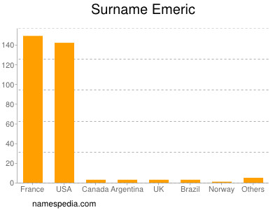 nom Emeric