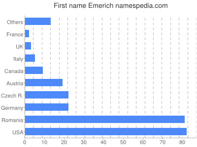 Vornamen Emerich