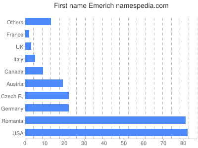 prenom Emerich