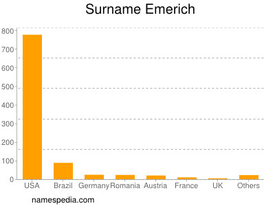 Familiennamen Emerich